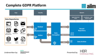 Underwri(en	by:	 Presented	by:	
Complete	GDPR	Plaborm	
Analyse	
Record	
Repository	
Classify	
Data	Repositories	
Messaging	
Email	Files	 Read	
SharePoint	
Ac(on	
ApplicaVons	
Data	
Warehouses	
Document	
Management	
Data	Archive	Social		
Media	
Web	
Content	
Apply	
Store	
Eligible	Records	
Declare	
Data	
Encryp(on	
Find	 Govern	
Apply	Reten(on	
Rules	
Compliance,		Legal	
Hold	&	Audit		
 
