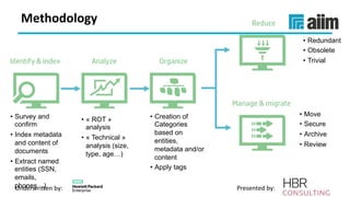 Underwri(en	by:	 Presented	by:	
Methodology	
•  Survey and
confirm
•  Index metadata
and content of
documents
•  Extract named
entities (SSN,
emails,
phones…)
•  « ROT »
analysis
•  « Technical »
analysis (size,
type, age…)
•  Redundant
•  Obsolete
•  Trivial
•  Creation of
Categories
based on
entities,
metadata and/or
content
•  Apply tags
•  Move
•  Secure
•  Archive
•  Review
 