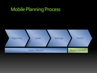 Mobile Planning ProcessGoalsStrategyTacticsObjectivesVision / Mission Mobile Solution