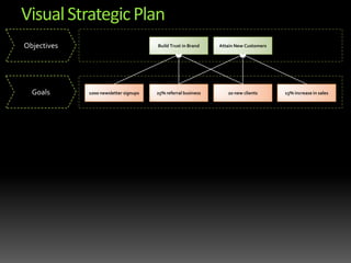 Visual Strategic PlanObjectivesBuild Trust in BrandAttain New CustomersGoals1000 newsletter signups20 new clients15% increase in sales25% referral business