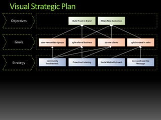 Visual Strategic PlanObjectivesBuild Trust in BrandAttain New CustomersGoals1000 newsletter signups20 new clients15% increase in sales25% referral businessStrategyIncrease Expertise MessageSocial Media OutreachProactive ListeningCommunity Involvement