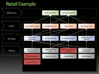 Retail ExampleObjectivesBuild Trust in BrandAttain New CustomersGoals1000 newsletter signups20 new clients15% increase in sales25% referral businessStrategyEstablish Domain ExpertiseSocial Media OutreachProactive ListeningCommunity InvolvementTacticsCreate Community Manager RoleIncrease Event ParticipationCommunicate Directly with UsersEstablish Listening PostsMonthly NewsletterActive BloggingFacebook PageMonitor ForumsSupport Runners