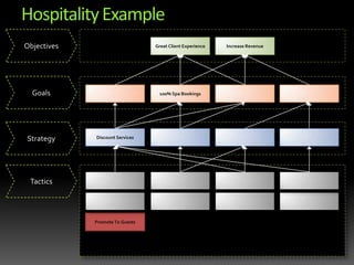 Hospitality ExampleObjectivesGreat Client ExperienceIncrease RevenueGoals100% Spa BookingsStrategyDiscount ServicesTacticsPromote To Guests