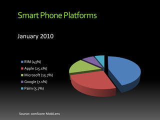 Smart Phone PlatformsJanuary 2010Source: comScore MobiLens