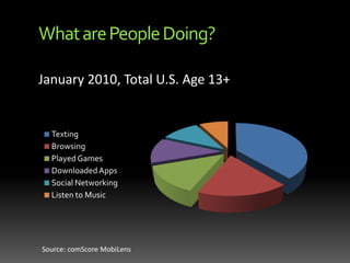 What are People Doing?January 2010, Total U.S. Age 13+Source: comScore MobiLens