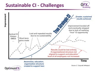 Sustainable CI - ChallengesImprovement
Time
Short term
gains made
Lost and repeated results
due to no sustainability
Resul...