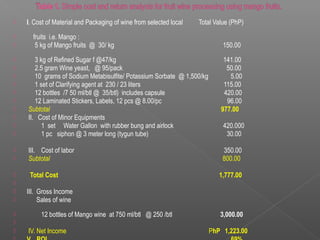  I. Cost of Material and Packaging of wine from selected local Total Value (PhP)
 fruits i.e. Mango :
 5 kg of Mango fruits @ 30/ kg 150.00
 3 kg of Refined Sugar f @47/kg 141.00
 2.5 gram Wine yeast, @ 95/pack 50.00
 10 grams of Sodium Metabisulfite/ Potassium Sorbate @ 1,500/kg 5.00
 1 set of Clarifying agent at 230 / 23 liters 115.00
 12 bottles /7 50 ml/btl @ 35/btl) includes capsule 420.00
 12 Laminated Stickers, Labels, 12 pcs @ 8.00/pc 96.00
 Subtotal 977.00
 II. Cost of Minor Equipments
 1 set Water Gallon with rubber bung and airlock 420.000
 1 pc siphon @ 3 meter long (tygun tube) 30.00
 III. Cost of labor 350.00
 Subtotal 800.00
  Total Cost 1,777.00

 III. Gross Income
 Sales of wine
 12 bottles of Mango wine at 750 ml/btl @ 250 /btl 3,000.00

 IV. Net Income PhP 1,223.00
 