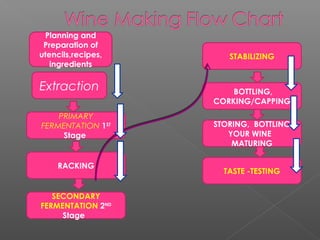 Planning and
Preparation of
utencils,recipes,
ingredients
PRIMARY
FERMENTATION 1ST
Stage
RACKING
SECONDARY
FERMENTATION 2ND
Stage
STABILIZING
BOTTLING,
CORKING/CAPPING
STORING, BOTTLING
YOUR WINE
MATURING
TASTE -TESTING
Extraction
 