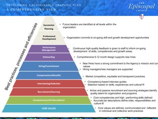 D E V E LO P IN G A S U S TA IN A B LE T R A IN IN G P LA N
A C O M P R E H E N S I V E V I E W
Succession
Planning
Professional
Development
Performance
Management
Onboarding
Hiring/Commitment
Compensation/Benefits
Interviewing/Selection
Recruitment/Sourcing
Competencies/Job Descriptions
CORE VALUES
• Future leaders are identified at all levels within the
organization
• Organization commits to on-going skill and growth development opportunities
• Continuous high-quality feedback is given to staff to inform on-going
development of skills, competencies and growth areas.
• Comprehensive 6-12 month design supports new hires
• New Hires have a strong commitment to the Agency’s mission and core
values
• Hiring managers/new managers are supported
• Market competitive, equitable and transparent practices
• Competency-based interview guides
• Selection based on skills, experiences and cultural fit
• Active and passive recruitment and sourcing strategies identify
quality talent for organization and programs
• Core competencies and high –performing skills defined
• Accurate job descriptions define roles, responsibilities and
culture fit
• Core values are defined, communicated and reflected
in individual and collective work practices
 