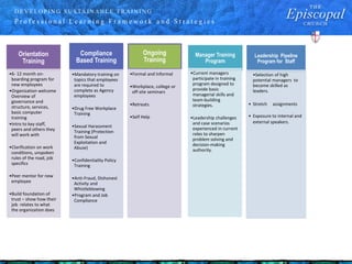 D E V E LO P IN G S U S TA IN A B LE T R A IN IN G
P r o f e s s i o n a l L e a r n i n g F r a m e w o r k a n d S t r a t e g i e s
Orientation
Training
•6- 12 month on-
boarding program for
new employees
•Organization welcome
Overview of
governance and
structure, services,
basic computer
training
•Intro to key staff,
peers and others they
will work with
•Clarification on work
conditions, unspoken
rules of the road, job
specifics
•Peer mentor for new
employee
•Build foundation of
trust – show how their
job relates to what
the organization does
Ongoing
Training
•Formal and Informal
•Workplace, college or
off-site seminars
•Retreats
•Self Help
Compliance
Based Training
•Mandatory training on
topics that employees
are required to
complete as Agency
employees
•Drug Free Workplace
Training
•Sexual Harassment
Training (Protection
from Sexual
Exploitation and
Abuse)
•Confidentiality Policy
Training
•Anti-Fraud, Dishonest
Activity and
Whistleblowing
•Program and Job
Compliance
Leadership Pipeline
Program for Staff
•Selection of high
potential managers to
become skilled as
leaders.
• Stretch assignments
• Exposure to internal and
external speakers.
Manager Training
Program
•Current managers
participate in training
program designed to
provide basic
managerial skills and
team-building
strategies.
•Leadership challenges
and case scenarios
experienced in current
roles to sharpen
problem solving and
decision-making
authority.
 