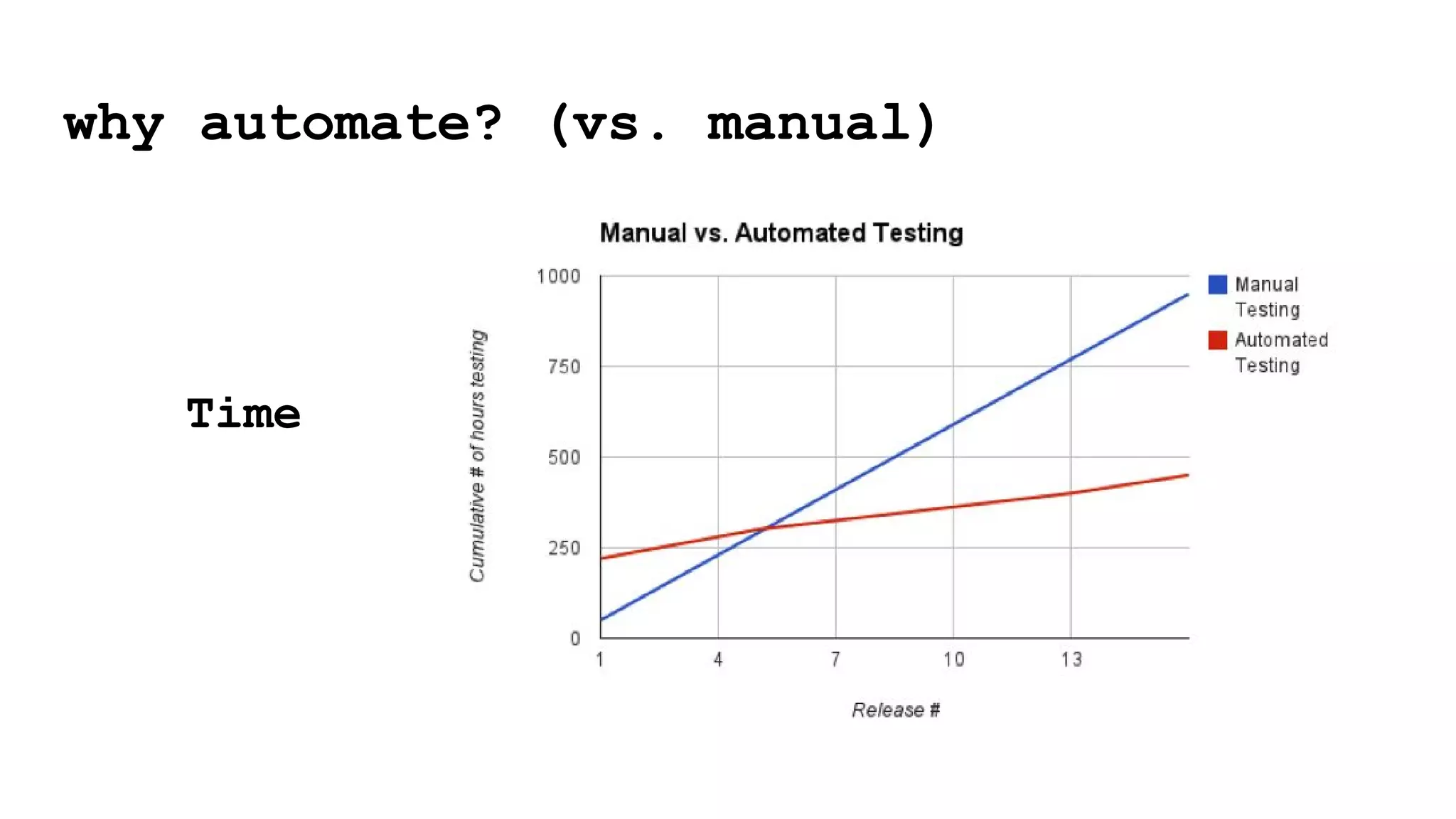 why automate? (vs. manual)
Time
 