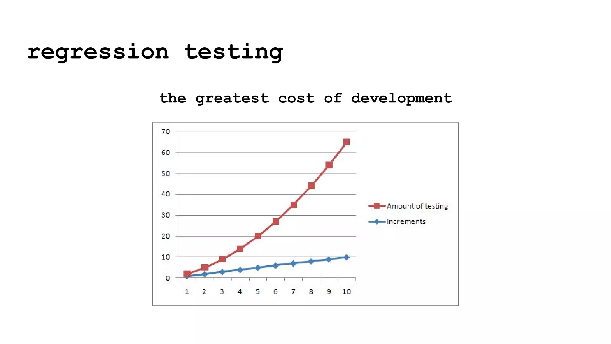 regression testing
the greatest cost of development
 