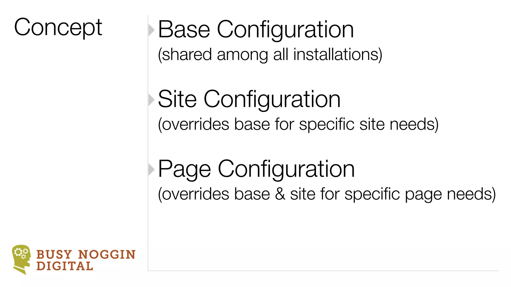Concept        ‣Base Conﬁguration
                (shared among all installations)

               ‣Site Conﬁguration
                (overrides base for speciﬁc site needs)

               ‣Page Conﬁguration
                (overrides base & site for speciﬁc page needs)


 BUSY NOGGIN
 DIGITAL
 