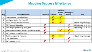 Mapping Success Milestones
Copyright© 2016 Sixteen Ventures. All Rights Reserved.
 