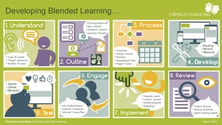 Developing Blended Learning…
March 2016Chrysalis Consulting: Developing Blended Learning
5. Test
• System
• Content
• Materials
4. Develop
• Branding
• Material
• Resources
 