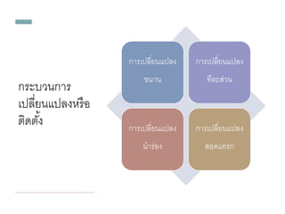 กระบวนกำร
เปลี่ยนแปลงหรือ
ติดตั้ง
กำรเปลี่ยนแปลง
ขนำน
กำรเปลี่ยนแปลง
ทีละส่วน
กำรเปลี่ยนแปลง
นำร่อง
กำรเปลี่ยนแปลง
สอดแทรก
 