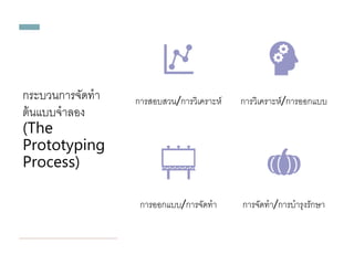 กระบวนกำรจัดทำ
ต้นแบบจำลอง
(The
Prototyping
Process)
กำรสอบสวน/กำรวิเครำะห์ กำรวิเครำะห์/กำรออกแบบ
กำรออกแบบ/กำรจัดทำ กำรจัดทำ/กำรบำรุงรักษำ
 