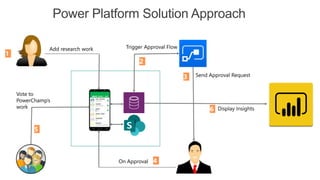 1
2
3
4
5
6
Power Platform Solution Approach
 