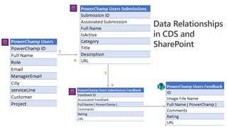 Data Relationships
in CDS and
SharePoint
1
1
*
*
 