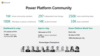 14K Students trainedAttendees in-person conferences
1M
100K
Active community members 297
33K Ideas submitted
Independent User Groups 250K Users submitting ideas
371 events in FY19
11,800+ in-person
attendees/53+ NPS
Dashboard in a day
180 events in FY19
5,200+ in-person attendees/
57+ NPS
App in a day
Starts July
40 cities in FY20
1000 attendees per city
Power Platform World Tour
PowerApps Champions
Power Platform Community
 