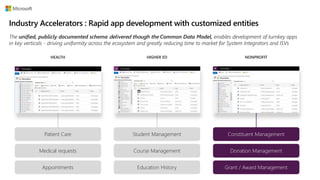 Industry Accelerators : Rapid app development with customized entities
HEALTH HIGHER ED NONPROFIT
Patient Care
Medical requests
Appointments
Student Management
Course Management
Education History
Constituent Management
Donation Management
Grant / Award Management
The unified, publicly documented schema delivered though the Common Data Model, enables development of turnkey apps
in key verticals - driving uniformity across the ecosystem and greatly reducing time to market for System Integrators and ISVs
 