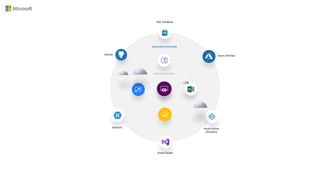 POWER PLATFORM
GitHub Azure DevOps
Visual Studio
Xamarin Azure Active
Directory
SQL Database
DEVELOPER PLATFORM
 