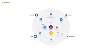 Dynamics 365
Sharepoint
Teams
Office 365
POWER PLATFORM
DEVELOPER PLATFORM
BUSINESS PLATFORM
 