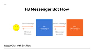 FB Messenger Bot Flow
FB
Messenger
Bot
(Webhook)
Send Message
Receive
Message
POST Message
Response
Message
Rough Chat with Bot Flow
 