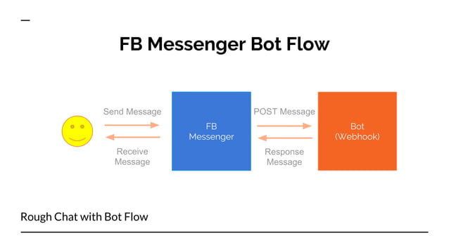 Introduction to Chatbot Development for Facebook Messenger using Python ...