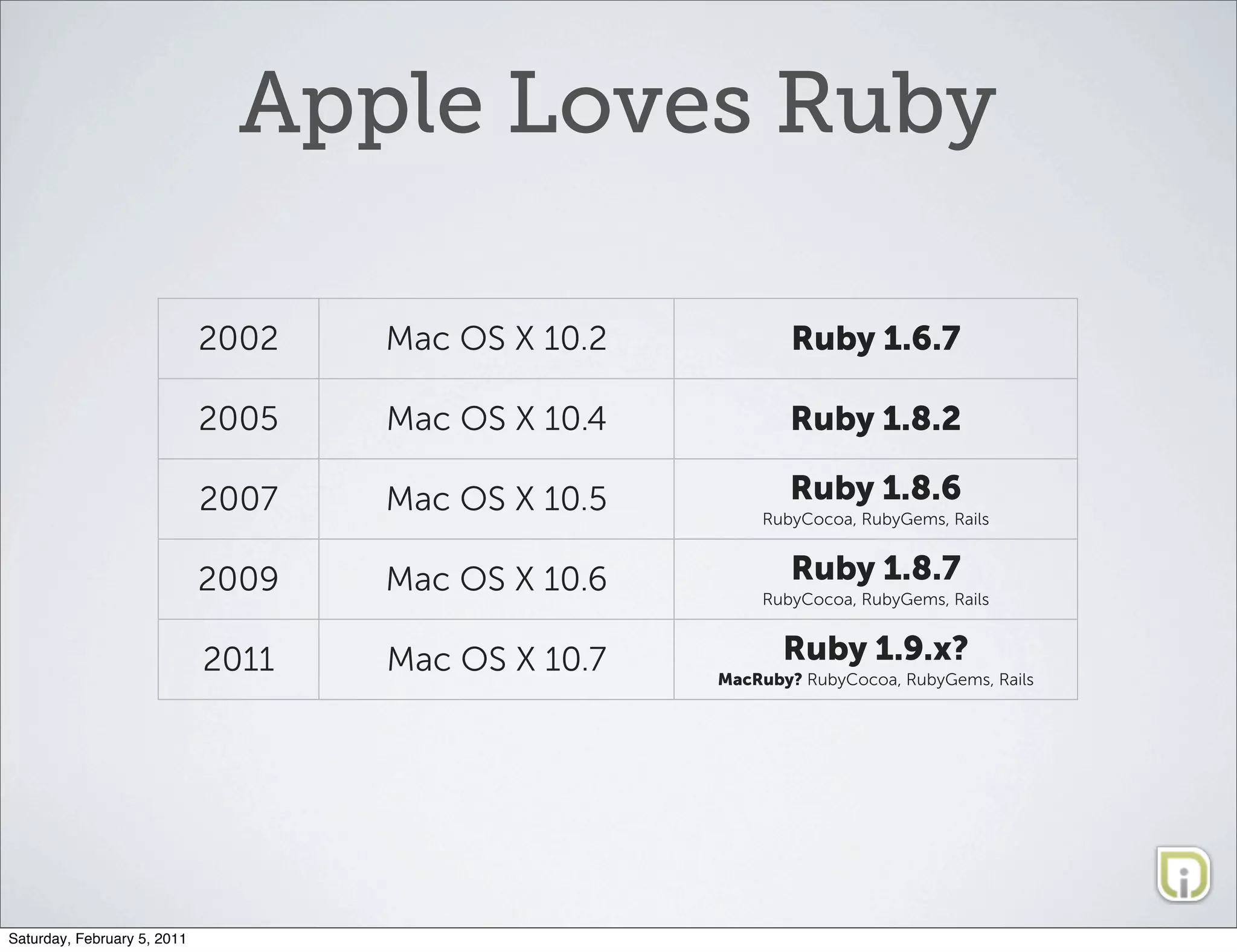 Apple Loves Ruby

                             2002   Mac OS X 10.2           Ruby 1.6.7

                             2005   Mac OS X 10.4           Ruby 1.8.2

                             2007   Mac OS X 10.5          Ruby 1.8.6
                                                        RubyCocoa, RubyGems, Rails


                             2009   Mac OS X 10.6           Ruby 1.8.7
                                                        RubyCocoa, RubyGems, Rails


                             2011   Mac OS X 10.7          Ruby 1.9.x?
                                                    MacRuby? RubyCocoa, RubyGems, Rails




Saturday, February 5, 2011
 
