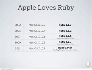 Apple Loves Ruby

                             2002   Mac OS X 10.2           Ruby 1.6.7

                             2005   Mac OS X 10.4           Ruby 1.8.2

                             2007   Mac OS X 10.5          Ruby 1.8.6
                                                        RubyCocoa, RubyGems, Rails


                             2009   Mac OS X 10.6           Ruby 1.8.7
                                                        RubyCocoa, RubyGems, Rails


                             2011   Mac OS X 10.7          Ruby 1.9.x?
                                                    MacRuby? RubyCocoa, RubyGems, Rails




Saturday, February 5, 2011
 