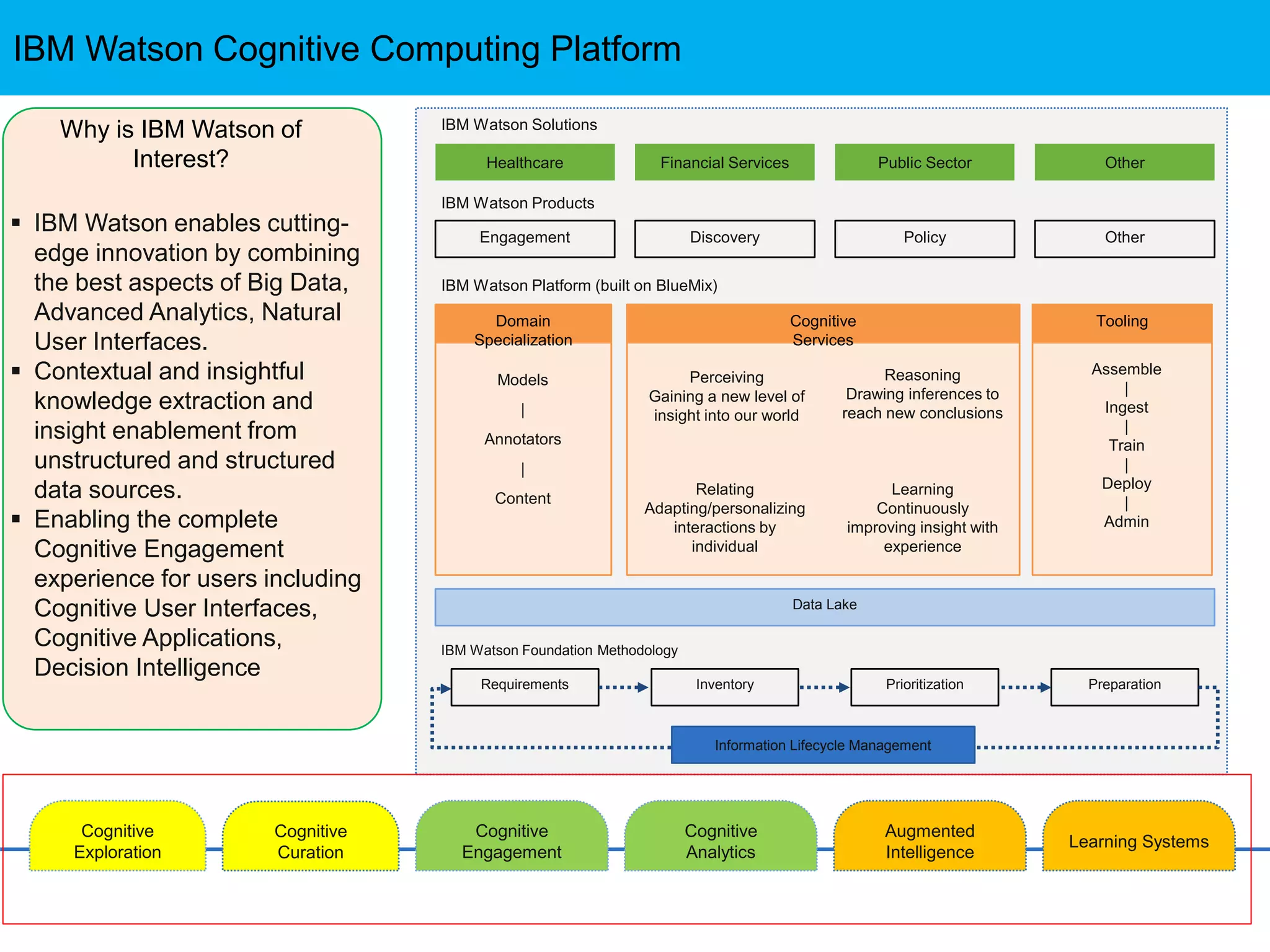 IBM Watson Cognitive Computing Platform
10
Cognitive
Exploration
Cognitive
Engagement
Cognitive
Curation
Cognitive
Analytics
Augmented
Intelligence
Learning Systems
Healthcare Financial Services Public Sector Other
Engagement Discovery Policy Other
Domain
Specialization
Cognitive
Services
Tooling
Models
|
Annotators
|
Content
Assemble
|
Ingest
|
Train
|
Deploy
|
Admin
Perceiving
Gaining a new level of
insight into our world
Reasoning
Drawing inferences to
reach new conclusions
Relating
Adapting/personalizing
interactions by
individual
Learning
Continuously
improving insight with
experience
Data Lake
Requirements Inventory Prioritization Preparation
IBM Watson Solutions
IBM Watson Products
IBM Watson Platform (built on BlueMix)
IBM Watson Foundation Methodology
Information Lifecycle Management
Why is IBM Watson of
Interest?
 IBM Watson enables cutting-
edge innovation by combining
the best aspects of Big Data,
Advanced Analytics, Natural
User Interfaces.
 Contextual and insightful
knowledge extraction and
insight enablement from
unstructured and structured
data sources.
 Enabling the complete
Cognitive Engagement
experience for users including
Cognitive User Interfaces,
Cognitive Applications,
Decision Intelligence
 