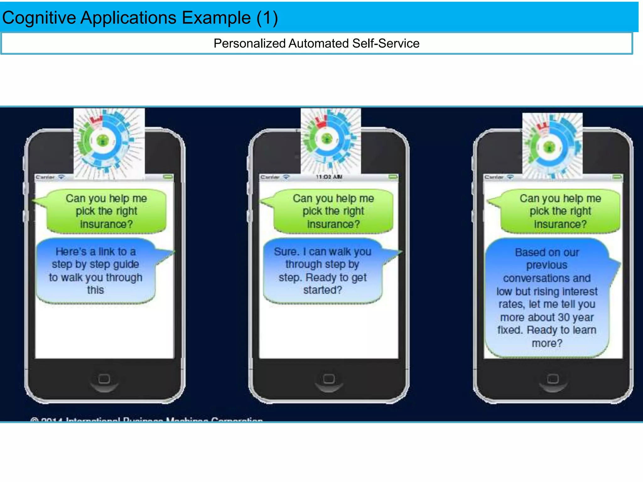 Cognitive Applications Example (1)
Personalized Automated Self-Service
 
