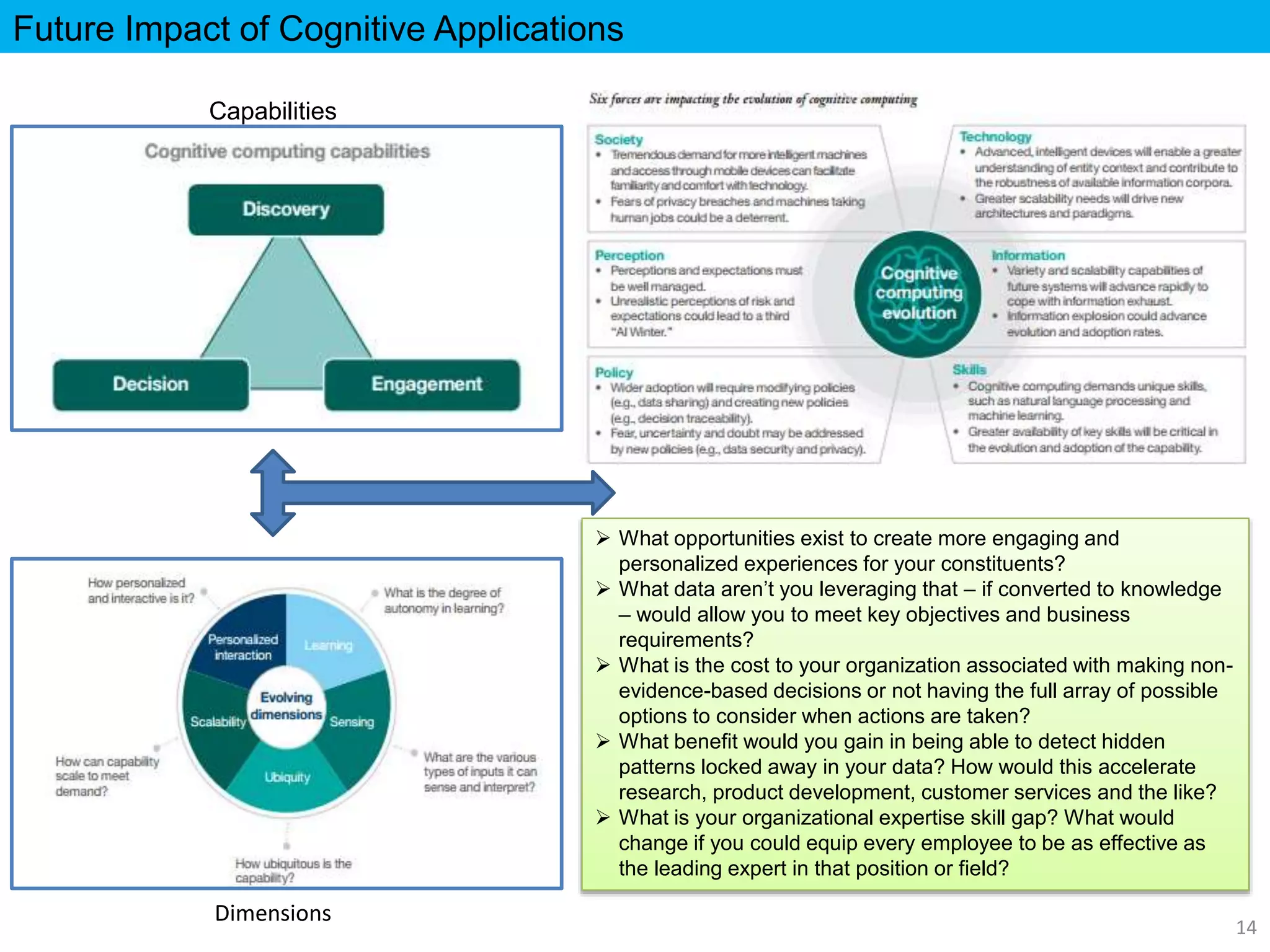 Future Impact of Cognitive Applications
14
Capabilities
Dimensions
 What opportunities exist to create more engaging and
personalized experiences for your constituents?
 What data aren’t you leveraging that – if converted to knowledge
– would allow you to meet key objectives and business
requirements?
 What is the cost to your organization associated with making non-
evidence-based decisions or not having the full array of possible
options to consider when actions are taken?
 What benefit would you gain in being able to detect hidden
patterns locked away in your data? How would this accelerate
research, product development, customer services and the like?
 What is your organizational expertise skill gap? What would
change if you could equip every employee to be as effective as
the leading expert in that position or field?
 