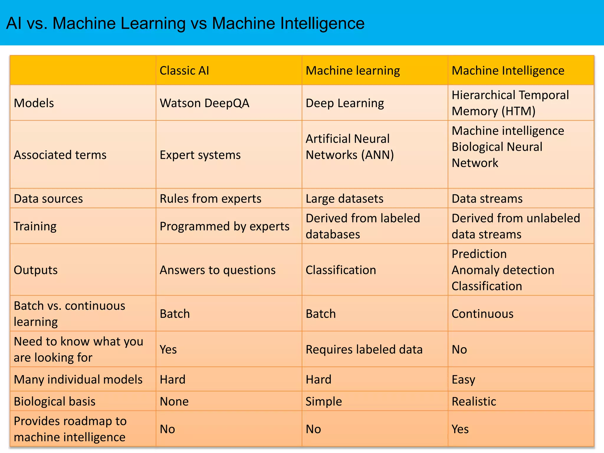 AI vs. Machine Learning vs Machine Intelligence
Classic AI Machine learning Machine Intelligence
Models Watson DeepQA Deep Learning
Hierarchical Temporal
Memory (HTM)
Associated terms Expert systems
Artificial Neural
Networks (ANN)
Machine intelligence
Biological Neural
Network
Data sources Rules from experts Large datasets Data streams
Training Programmed by experts
Derived from labeled
databases
Derived from unlabeled
data streams
Outputs Answers to questions Classification
Prediction
Anomaly detection
Classification
Batch vs. continuous
learning
Batch Batch Continuous
Need to know what you
are looking for
Yes Requires labeled data No
Many individual models Hard Hard Easy
Biological basis None Simple Realistic
Provides roadmap to
machine intelligence
No No Yes
 