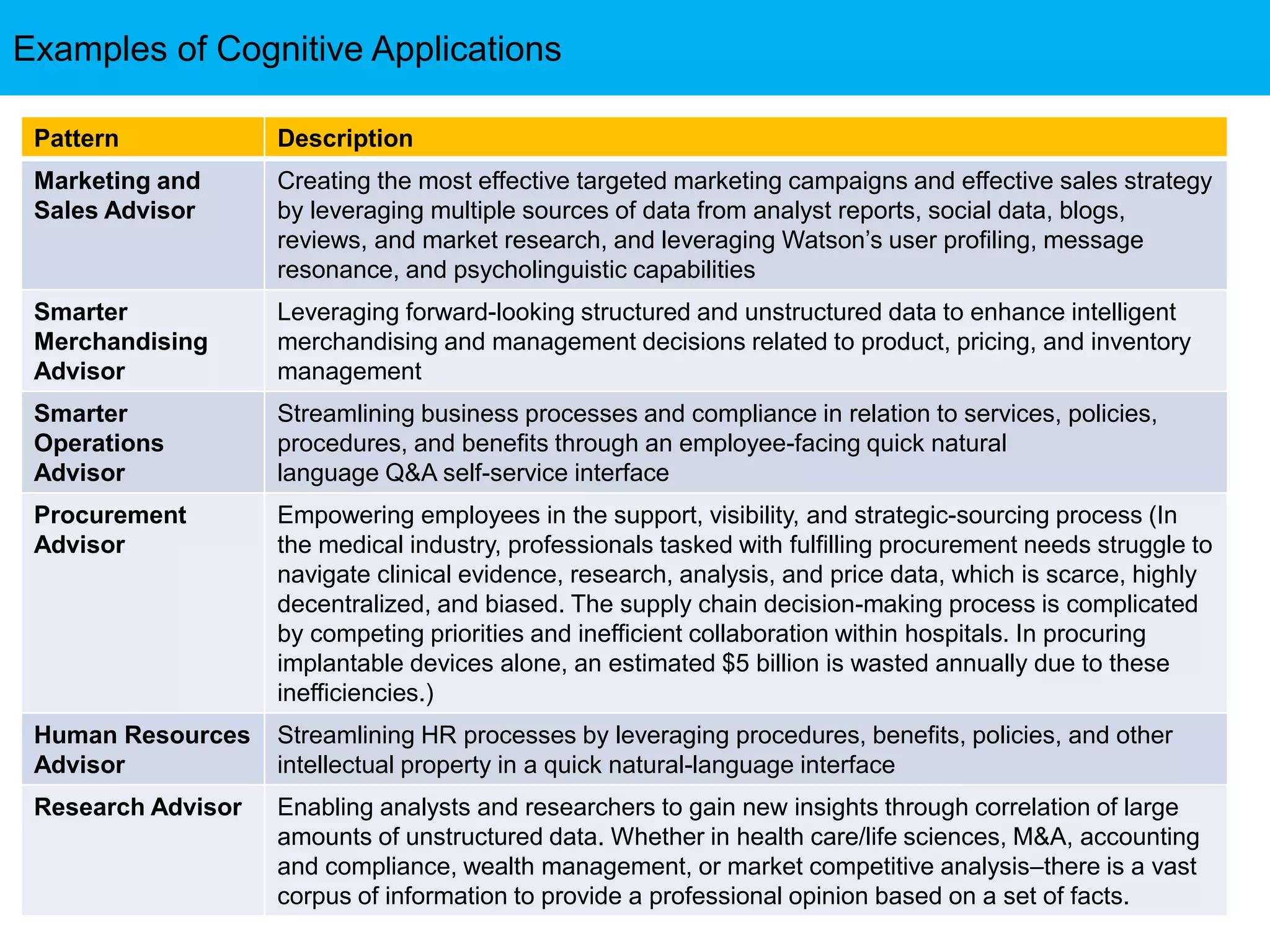 Examples of Cognitive Applications
Pattern Description
Marketing and
Sales Advisor
Creating the most effective targeted marketing campaigns and effective sales strategy
by leveraging multiple sources of data from analyst reports, social data, blogs,
reviews, and market research, and leveraging Watson’s user profiling, message
resonance, and psycholinguistic capabilities
Smarter
Merchandising
Advisor
Leveraging forward-looking structured and unstructured data to enhance intelligent
merchandising and management decisions related to product, pricing, and inventory
management
Smarter
Operations
Advisor
Streamlining business processes and compliance in relation to services, policies,
procedures, and benefits through an employee-facing quick natural
language Q&A self-service interface
Procurement
Advisor
Empowering employees in the support, visibility, and strategic-sourcing process (In
the medical industry, professionals tasked with fulfilling procurement needs struggle to
navigate clinical evidence, research, analysis, and price data, which is scarce, highly
decentralized, and biased. The supply chain decision-making process is complicated
by competing priorities and inefficient collaboration within hospitals. In procuring
implantable devices alone, an estimated $5 billion is wasted annually due to these
inefficiencies.)
Human Resources
Advisor
Streamlining HR processes by leveraging procedures, benefits, policies, and other
intellectual property in a quick natural-language interface
Research Advisor Enabling analysts and researchers to gain new insights through correlation of large
amounts of unstructured data. Whether in health care/life sciences, M&A, accounting
and compliance, wealth management, or market competitive analysis–there is a vast
corpus of information to provide a professional opinion based on a set of facts.
 