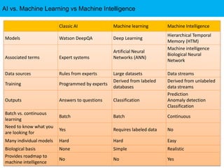 AI vs. Machine Learning vs Machine Intelligence
Classic AI Machine learning Machine Intelligence
Models Watson DeepQA Deep Learning
Hierarchical Temporal
Memory (HTM)
Associated terms Expert systems
Artificial Neural
Networks (ANN)
Machine intelligence
Biological Neural
Network
Data sources Rules from experts Large datasets Data streams
Training Programmed by experts
Derived from labeled
databases
Derived from unlabeled
data streams
Outputs Answers to questions Classification
Prediction
Anomaly detection
Classification
Batch vs. continuous
learning
Batch Batch Continuous
Need to know what you
are looking for
Yes Requires labeled data No
Many individual models Hard Hard Easy
Biological basis None Simple Realistic
Provides roadmap to
machine intelligence
No No Yes
 