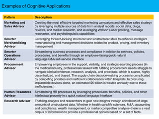 Examples of Cognitive Applications
Pattern Description
Marketing and
Sales Advisor
Creating the most effective targeted marketing campaigns and effective sales strategy
by leveraging multiple sources of data from analyst reports, social data, blogs,
reviews, and market research, and leveraging Watson’s user profiling, message
resonance, and psycholinguistic capabilities
Smarter
Merchandising
Advisor
Leveraging forward-looking structured and unstructured data to enhance intelligent
merchandising and management decisions related to product, pricing, and inventory
management
Smarter
Operations
Advisor
Streamlining business processes and compliance in relation to services, policies,
procedures, and benefits through an employee-facing quick natural
language Q&A self-service interface
Procurement
Advisor
Empowering employees in the support, visibility, and strategic-sourcing process (In
the medical industry, professionals tasked with fulfilling procurement needs struggle to
navigate clinical evidence, research, analysis, and price data, which is scarce, highly
decentralized, and biased. The supply chain decision-making process is complicated
by competing priorities and inefficient collaboration within hospitals. In procuring
implantable devices alone, an estimated $5 billion is wasted annually due to these
inefficiencies.)
Human Resources
Advisor
Streamlining HR processes by leveraging procedures, benefits, policies, and other
intellectual property in a quick natural-language interface
Research Advisor Enabling analysts and researchers to gain new insights through correlation of large
amounts of unstructured data. Whether in health care/life sciences, M&A, accounting
and compliance, wealth management, or market competitive analysis–there is a vast
corpus of information to provide a professional opinion based on a set of facts.
 