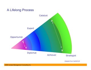 A Lifelong Process
                                            Catalyst

                                                       x

                                 Expert



        Opportunist

                         x
                             x
                                                              x
                                 Diplomat
                                                   Achiever        Strategist

                                                                  Adapted from Harthill UK

2009 Context Management Consulting Inc.
 
