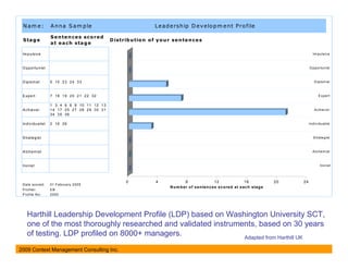 Nam e:               A n n a S a m p le                                   L e a d e rs h ip D e v e lo p m e n t P ro file

                      S e n te n c e s s c o re d
 S ta g e                                           D is tr ib u tio n o f y o u r s e n te n c e s
                      a t e a c h s ta g e

 Im p u lsive                                                                                                                                                    Im pulsiv e



 O p p o rtu n ist                                                                                                                                             O pportunist



 D ip lo m a t        5 15 23 24 33                                                                                                                               D iplom at



 E xp e rt            7 18 19 20 21 22 32                                                                                                                            E x pert

                      1 3 4 6 8 9 10 11 12 13
 A ch ie ve r         14 17 25 27 28 29 30 31                                                                                                                     A chiev er
                      34 35 36

 In d ivid u a list   2 16 26                                                                                                                                  Indiv idualist



 S tra te g ist                                                                                                                                                  S trategist



 A lch e m ist                                                                                                                                                   A lchem ist



 Iro n ist                                                                                                                                                            Ironist



                                                            0              4                8                    12                  16              20   24
 D ate scored:        01 F ebruary 2005
                                                                                  N u m b e r o f s e n te n c e s s c o re d a t e a c h s ta g e
 P rofiler:           EB
 P rofile N o:        2005




    Harthill Leadership Development Profile (LDP) based on Washington University SCT,
    one of the most thoroughly researched and validated instruments, based on 30 years
    of testing. LDP profiled on 8000+ managers.                 Adapted from Harthill UK

2009 Context Management Consulting Inc.
 