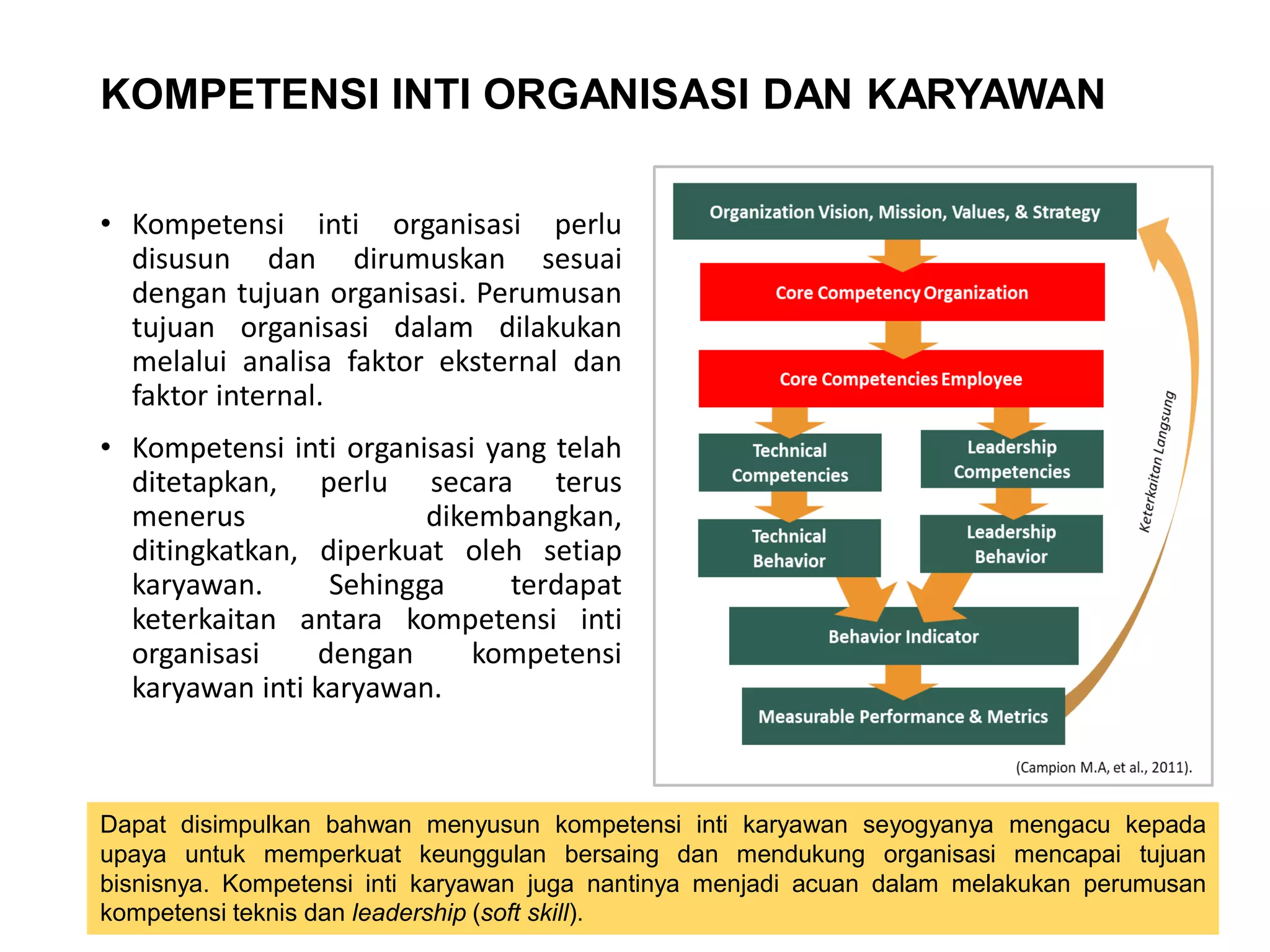 KOMPETENSI INTI ORGANISASI DAN KARYAWAN
• Kompetensi inti organisasi perlu
disusun dan dirumuskan sesuai
dengan tujuan organisasi. Perumusan
tujuan organisasi dalam dilakukan
melalui analisa faktor eksternal dan
faktor internal.
• Kompetensi inti organisasi yang telah
ditetapkan, perlu secara terus
menerus dikembangkan,
ditingkatkan, diperkuat oleh setiap
karyawan. Sehingga terdapat
keterkaitan antara kompetensi inti
organisasi dengan kompetensi
karyawan inti karyawan.
Dapat disimpulkan bahwan menyusun kompetensi inti karyawan seyogyanya mengacu kepada
upaya untuk memperkuat keunggulan bersaing dan mendukung organisasi mencapai tujuan
bisnisnya. Kompetensi inti karyawan juga nantinya menjadi acuan dalam melakukan perumusan
kompetensi teknis dan leadership (soft skill).
 