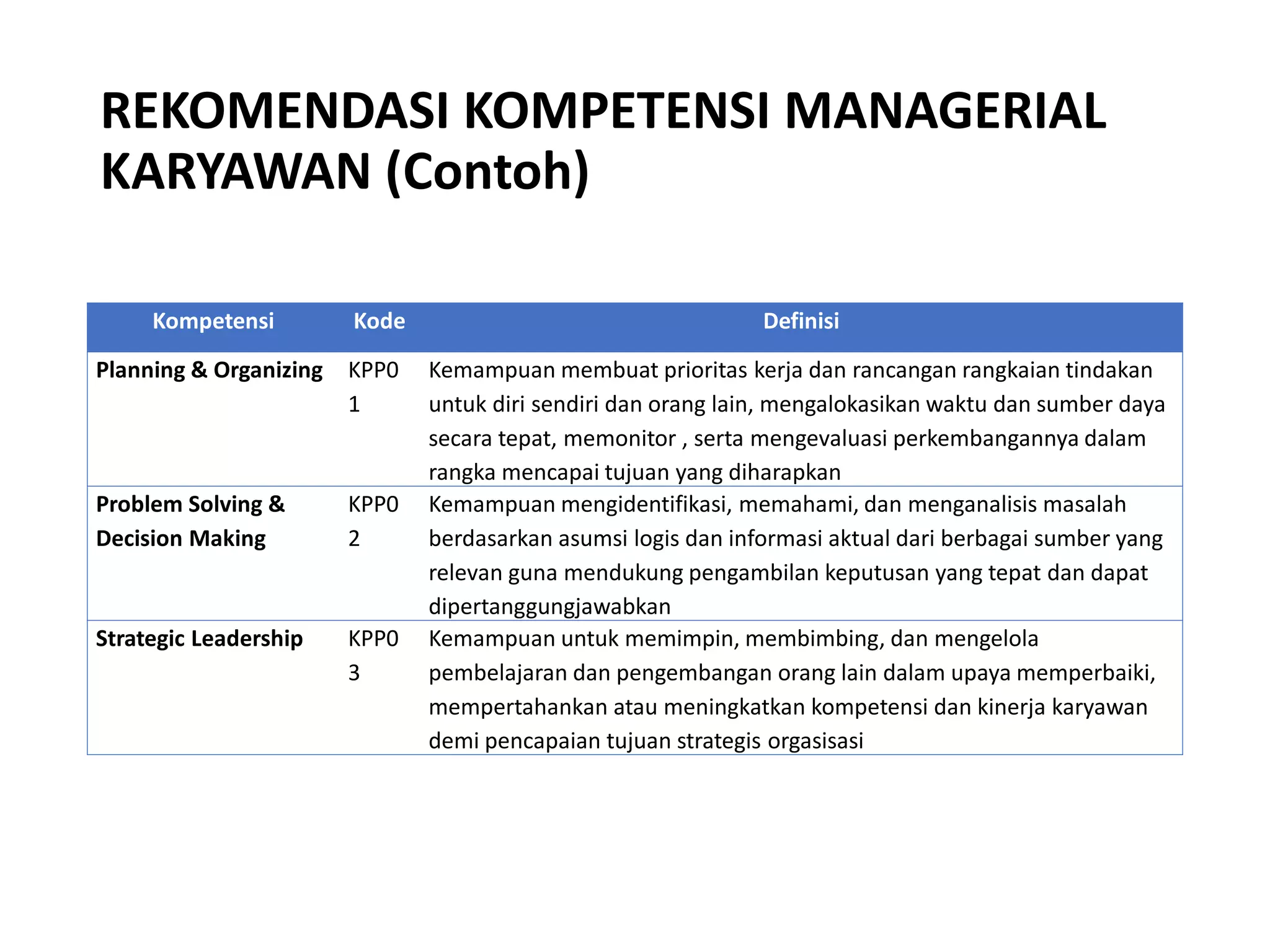 Kompetensi Kode Definisi
Planning & Organizing KPP0
1
Kemampuan membuat prioritas kerja dan rancangan rangkaian tindakan
untuk diri sendiri dan orang lain, mengalokasikan waktu dan sumber daya
secara tepat, memonitor , serta mengevaluasi perkembangannya dalam
rangka mencapai tujuan yang diharapkan
Problem Solving &
Decision Making
KPP0
2
Kemampuan mengidentifikasi, memahami, dan menganalisis masalah
berdasarkan asumsi logis dan informasi aktual dari berbagai sumber yang
relevan guna mendukung pengambilan keputusan yang tepat dan dapat
dipertanggungjawabkan
Strategic Leadership KPP0
3
Kemampuan untuk memimpin, membimbing, dan mengelola
pembelajaran dan pengembangan orang lain dalam upaya memperbaiki,
mempertahankan atau meningkatkan kompetensi dan kinerja karyawan
demi pencapaian tujuan strategis orgasisasi
REKOMENDASI KOMPETENSI MANAGERIAL
KARYAWAN (Contoh)
 