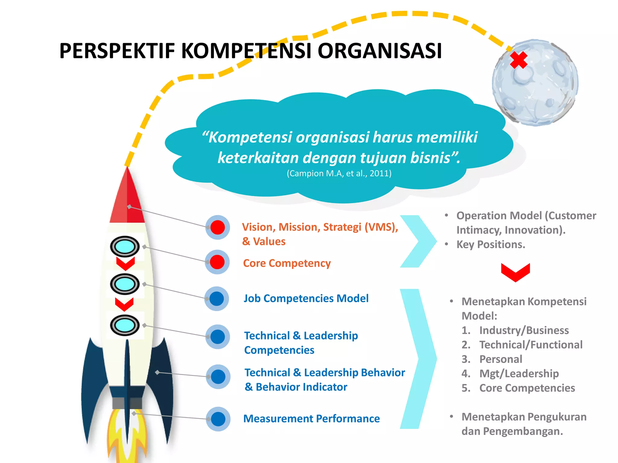 Vision, Mission, Strategi (VMS),
& Values
Core Competency
Job Competencies Model
Technical & Leadership
Competencies
Technical & Leadership Behavior
& Behavior Indicator
Measurement Performance
“Kompetensi organisasi harus memiliki
keterkaitan dengan tujuan bisnis”.
(Campion M.A, et al., 2011)
PERSPEKTIF KOMPETENSI ORGANISASI
• Operation Model (Customer
Intimacy, Innovation).
• Key Positions.
• Menetapkan Kompetensi
Model:
1. Industry/Business
2. Technical/Functional
3. Personal
4. Mgt/Leadership
5. Core Competencies
• Menetapkan Pengukuran
dan Pengembangan.
 