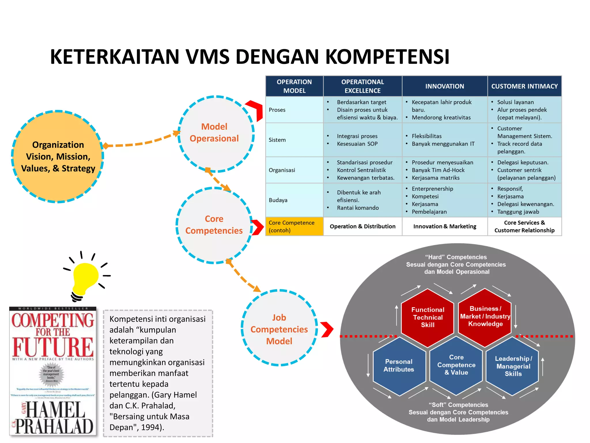 KETERKAITAN VMS DENGAN KOMPETENSI
Model
Operasional
Core
Competencies
Job
Competencies
Model
Organization
Vision, Mission,
Values, & Strategy
Kompetensi inti organisasi
adalah “kumpulan
keterampilan dan
teknologi yang
memungkinkan organisasi
memberikan manfaat
tertentu kepada
pelanggan. (Gary Hamel
dan C.K. Prahalad,
"Bersaing untuk Masa
Depan", 1994).
 