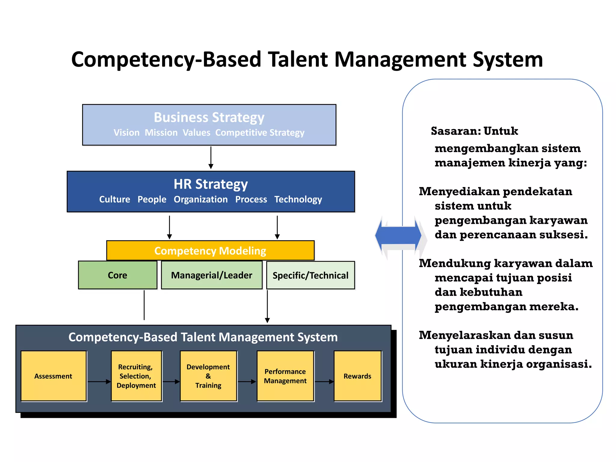 HR Strategy
Culture People Organization Process Technology
Competency Modeling
Core Managerial/Leader Specific/Technical
Business Strategy
Vision Mission Values Competitive Strategy
Competency-Based Talent Management System
Assessment
Recruiting,
Selection,
Deployment
Development
&
Training
Performance
Management
Rewards
Competency-Based Talent Management System
Sasaran: Untuk
mengembangkan sistem
manajemen kinerja yang:
Menyediakan pendekatan
sistem untuk
pengembangan karyawan
dan perencanaan suksesi.
Mendukung karyawan dalam
mencapai tujuan posisi
dan kebutuhan
pengembangan mereka.
Menyelaraskan dan susun
tujuan individu dengan
ukuran kinerja organisasi.
 