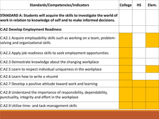 Problem Skill Structure Indicators Developing comprehensie school guidance & counseling program | PPTX