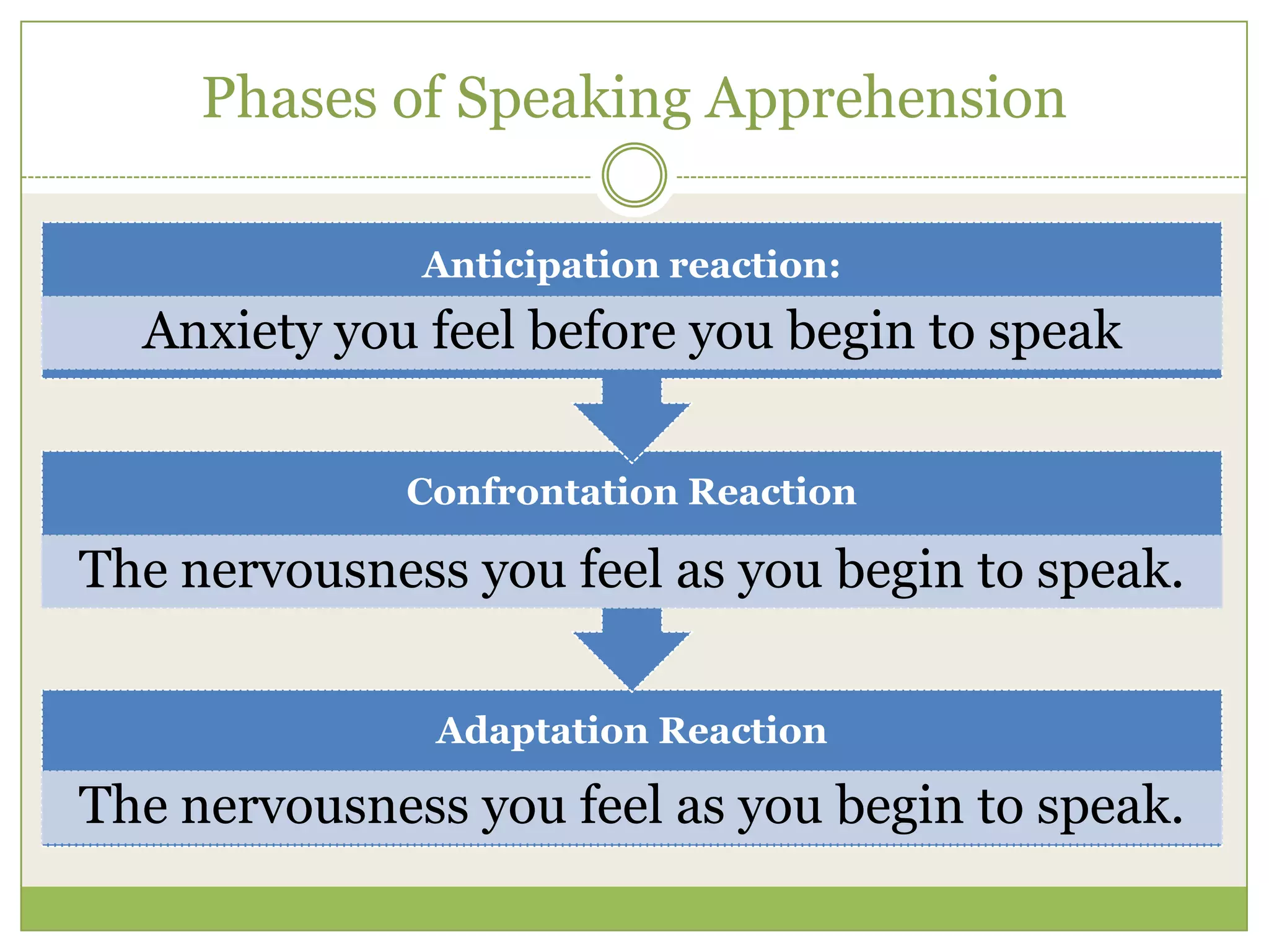 Phases of Speaking Apprehension
Anticipation reaction:

Anxiety you feel before you begin to speak
Confrontation Reaction

The nervousness you feel as you begin to speak.
Adaptation Reaction

The nervousness you feel as you begin to speak.

 
