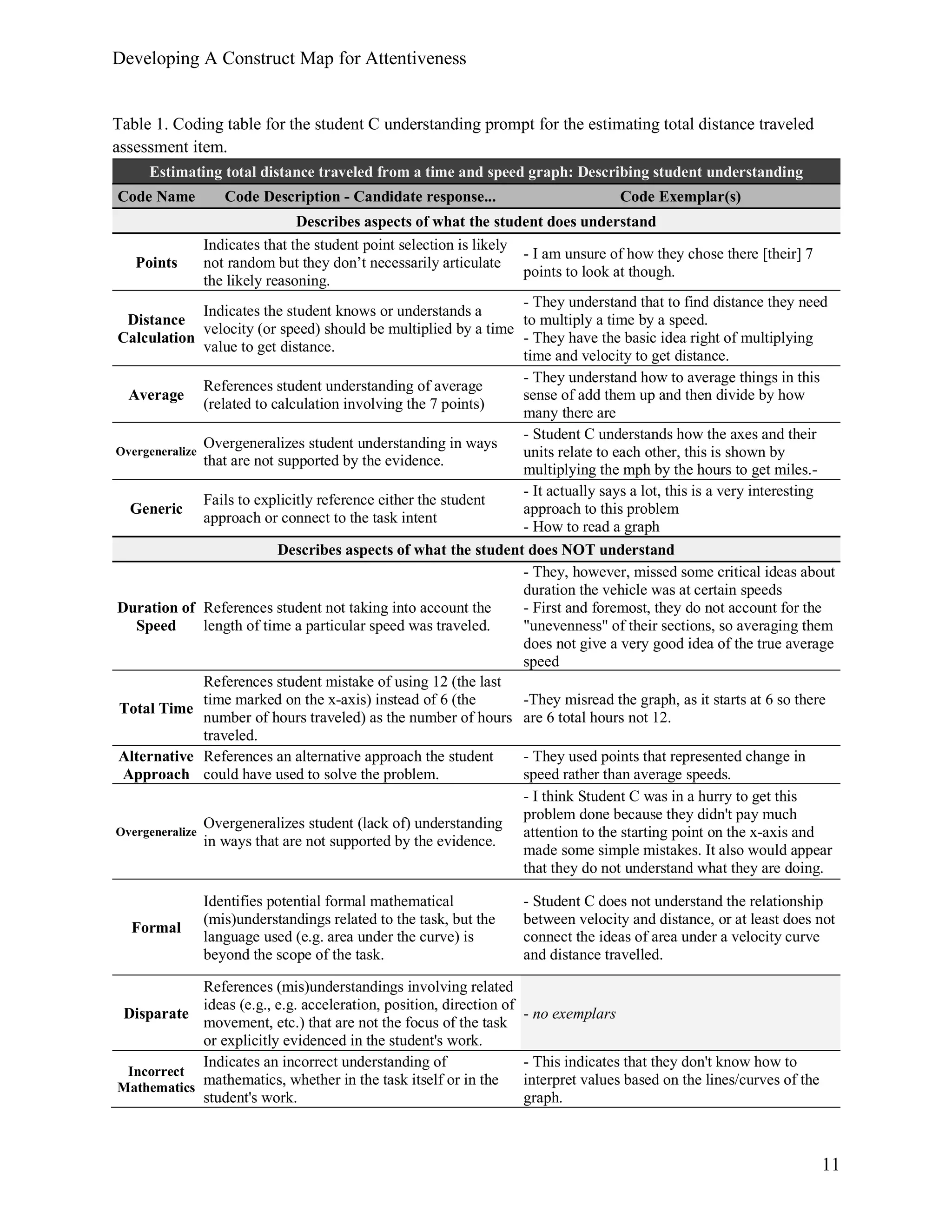 Developing A Construct Map for Attentiveness
11
Table 1. Coding table for the student C understanding prompt for the estimating total distance traveled
assessment item.
Estimating total distance traveled from a time and speed graph: Describing student understanding
Code Name Code Description - Candidate response... Code Exemplar(s)
Describes aspects of what the student does understand
Points
Indicates that the student point selection is likely
not random but they don’t necessarily articulate
the likely reasoning.
- I am unsure of how they chose there [their] 7
points to look at though.
Distance
Calculation
Indicates the student knows or understands a
velocity (or speed) should be multiplied by a time
value to get distance.
- They understand that to find distance they need
to multiply a time by a speed.
- They have the basic idea right of multiplying
time and velocity to get distance.
Average
References student understanding of average
(related to calculation involving the 7 points)
- They understand how to average things in this
sense of add them up and then divide by how
many there are
Overgeneralize
Overgeneralizes student understanding in ways
that are not supported by the evidence.
- Student C understands how the axes and their
units relate to each other, this is shown by
multiplying the mph by the hours to get miles.-
Generic
Fails to explicitly reference either the student
approach or connect to the task intent
- It actually says a lot, this is a very interesting
approach to this problem
- How to read a graph
Describes aspects of what the student does NOT understand
Duration of
Speed
References student not taking into account the
length of time a particular speed was traveled.
- They, however, missed some critical ideas about
duration the vehicle was at certain speeds
- First and foremost, they do not account for the
"unevenness" of their sections, so averaging them
does not give a very good idea of the true average
speed
Total Time
References student mistake of using 12 (the last
time marked on the x-axis) instead of 6 (the
number of hours traveled) as the number of hours
traveled.
-They misread the graph, as it starts at 6 so there
are 6 total hours not 12.
Alternative
Approach
References an alternative approach the student
could have used to solve the problem.
- They used points that represented change in
speed rather than average speeds.
Overgeneralize
Overgeneralizes student (lack of) understanding
in ways that are not supported by the evidence.
- I think Student C was in a hurry to get this
problem done because they didn't pay much
attention to the starting point on the x-axis and
made some simple mistakes. It also would appear
that they do not understand what they are doing.
Formal
Identifies potential formal mathematical
(mis)understandings related to the task, but the
language used (e.g. area under the curve) is
beyond the scope of the task.
- Student C does not understand the relationship
between velocity and distance, or at least does not
connect the ideas of area under a velocity curve
and distance travelled.
Disparate
References (mis)understandings involving related
ideas (e.g., e.g. acceleration, position, direction of
movement, etc.) that are not the focus of the task
or explicitly evidenced in the student's work.
- no exemplars
Incorrect
Mathematics
Indicates an incorrect understanding of
mathematics, whether in the task itself or in the
student's work.
- This indicates that they don't know how to
interpret values based on the lines/curves of the
graph.
 