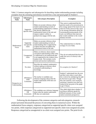Developing A Construct Map for Attentiveness
13
Table 2. Common categories and subcategories for describing student understanding prompts including
exemplars from the estimating total distance traveled from a time and speed graph for Student C.
Category
Name
Subcategory
Name
Sub-category Description Exemplars
Mathematical
Focus
Supported
specific claim
Makes an accurate inference about
student understanding (or lack of
understanding) supported by evidence
that directly addresses the
mathematical intent of the task and
impacts student’s ability to
productively engage with the task.
They seem to understand that the
question needs to be answered given
the average speed of the truck over an
interval of time, however they seem
to be missing information about the
increasing/decreasing speeds of the
truck over different time intervals
that would contribute to the overall
distance traveled.
Supported
non-specific
claim
Makes an accurate inference about
student understanding (or lack of
understanding) that is supported by
evidence but does not address the
mathematical intent of the task.
They understand how to find the
average of a set of data.
Unsupported
claim
Makes an inference about student
conceptual understanding (either what
is understood or not understood) that
is not supported by the evidence from
student work. This includes overly
formal and incorrect mathematics.
They do not understand that the area
under the curve of velocity is the
position.
No claim
Describes the student's mathematics
without making an inference about
conceptual understanding or
knowledge
No exemplars for Student C
Perspective on
Understanding
Affordances
AND
Constraints
The teacher or candidate uses
inference language about what the
student understands AND does not
understand.
Student C understands how the axes
and their units relate to each other,
this is shown by multiplying the mph
by the hours to get miles. Though
they also read the x-axis wrong by
assuming it started at zero then just
looked at the last point of the graph
to get 12 hours.
Affordances
OR
Constraints
The candidate uses inference language
about what the student understands
OR does not understand.
They didn't think about whether if
traveling at different speeds for
different amounts of time would
matter (constraint perspective).
Following the development of the common categories and sub-categories, research
project personnel discussed the process of converting these to numerical scores. Within the
mathematical focus category, responses categorized as supported specific claim were assigned
two points, while responses categorized as supported non-specific claim were assigned one point.
Responses categorized as unsupported or no-claim were assigned zero points. The point levels
 