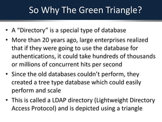 So Why The Green Triangle?
• A “Directory” is a special type of database
• More than 20 years ago, large enterprises realized
that if they were going to use the database for
authentications, it could take hundreds of thousands
or millions of concurrent hits per second
• Since the old databases couldn’t perform, they
created a tree type database which could easily
perform and scale
• This is called a LDAP directory (Lightweight Directory
Access Protocol) and is depicted using a triangle
 